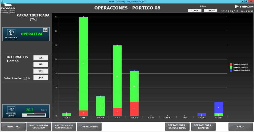 Sistema SCADA para Supervisión de Gruas Pórtico